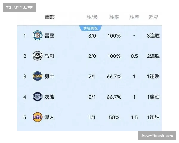 掘金与火箭分列西部第三第四 胜场接近排名每日可能变动